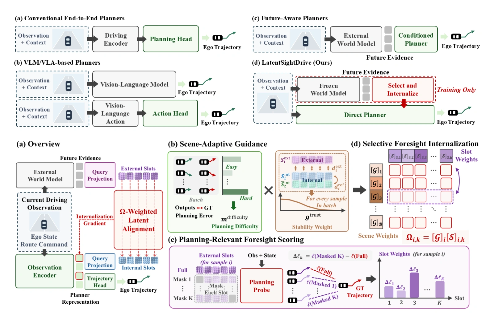 LatentSightDrive framework